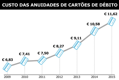 Só entre 2014 e 2015, as anuidades subiram em média 9,8%, ou seja, 1,04 euros. Nos últimos 4 anos, o acréscimo foi de quase 55 por cento.